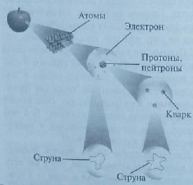 Вибрирующие струны составляют все частицы вещества