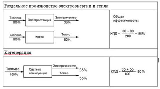 Когенерация