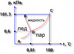Диаграмма состояния воды
