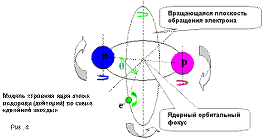 Модель строения ядра атома водорода (дейтерий) по схеме «двойной звезды»