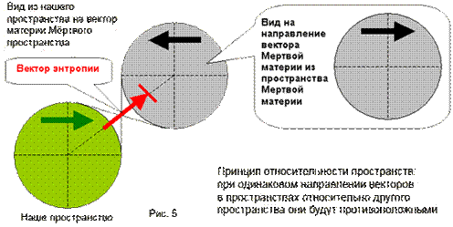 Принцип относительности пространств:при одинаковом направлении векторов в пространствах относительно другого пространства они будут противоположными