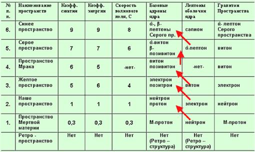 Таблица параметров пространств Вселенной