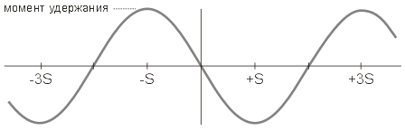 Зависимость момента от угла поворота ротора для одной запитанной обмотки.