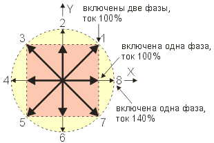 Величина и направление магнитного поля для разных режимов питания фаз.