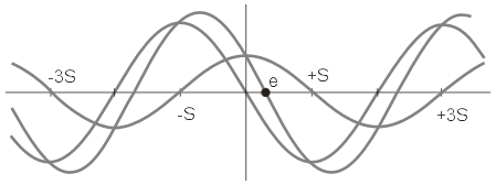 Величина и направление магнитного поля для разных режимов питания фаз.