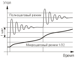 Перемещения ротора в полношаговом и микрошаговом режимах.