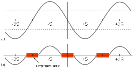Возникновение мертвых зон в результате действия трения.