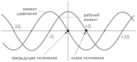 Момент удержания и рабочий момент шагового двигателя.
