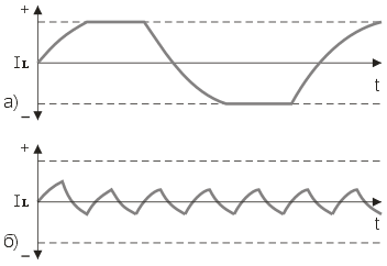Форма тока в обмотках двигателя на разных скоростях работы.