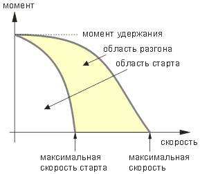 Зависимость момента от скорости.