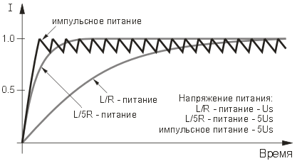 Форма тока в обмотках двигателя для различных способов питания.