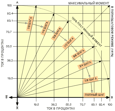 Ток и вектор смещения ротора.