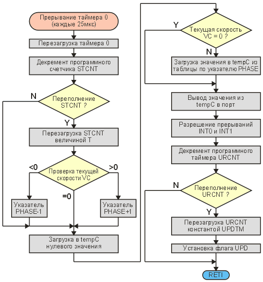 Блок-схема обработчика прерывания таймера 0.