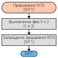 Блок-схема обработчика прерываний INT0 и INT1.