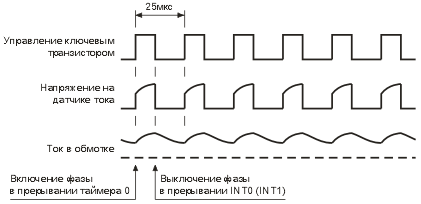 Процесс ШИМ-стабилизации тока.