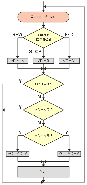 Блок-схема основного цикла программы.