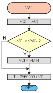 Блок-схема подпрограммы вычисления периода.
