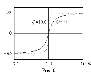 Явление резонанса