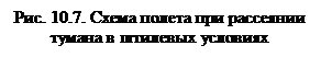 Подпись: Рис. 10.7. Схема полета при рассеянии тумана в штилевых условиях