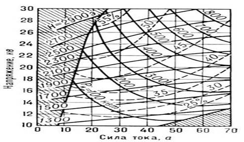 х-ки магнетрона.jpg