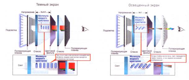 Принцип работы LCD