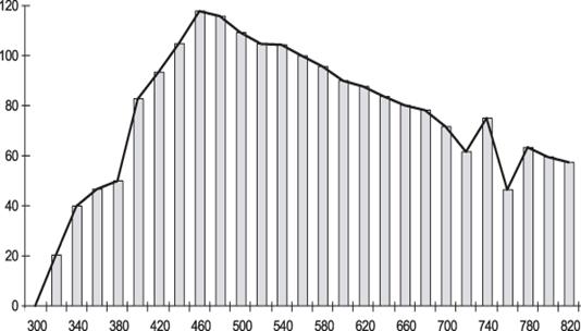 Рис. 1. Спектральная характеристика стандартного источника D65