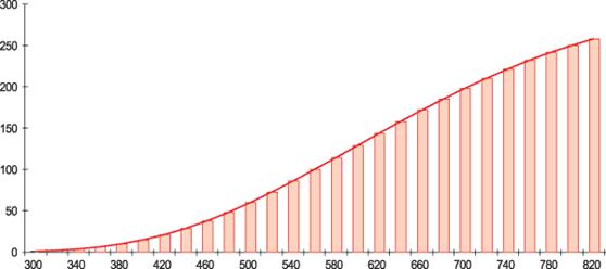 Рис. 2. Спектральная характеристика стандартного источника A
