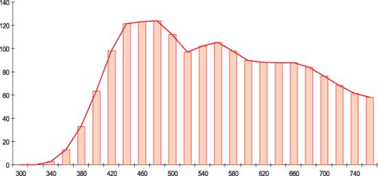 Рис. 3. Спектральная характеристика стандартного источника C
