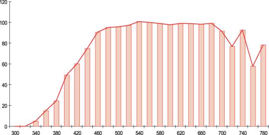Рис. 4. Спектральная характеристика стандартного источника D50