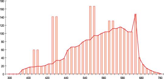 Рис. 5. Спектральная характеристика стандартного источника F2