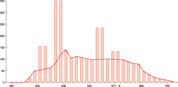 Рис. 6. Спектральная характеристика стандартного источника F7