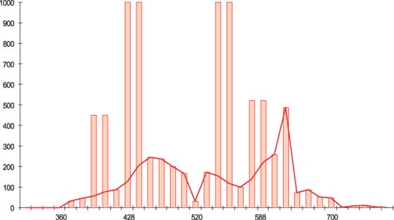 Рис. 7. Спектральная характеристика стандартного источника F11
