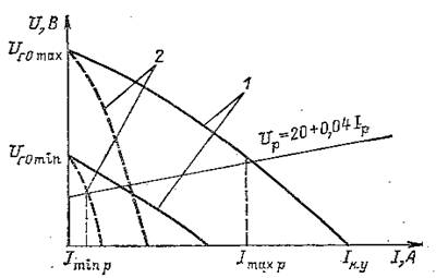 Вольт-амперная характеристика коллекторного сварочного генератора