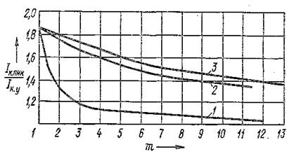 Зависимость относительного значения динамического пика тока короткого замыкания генератора ГСО-300А