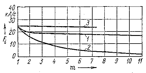 Зависимость средней скорости нарастания тока короткого замыкания генератора ГСО-300А