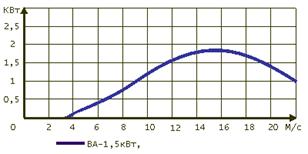 Кривая мощности ветроагрегата