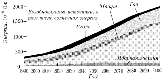 Прогноз развития мирового энергоснабжения по одному из сценариев МГЭИК