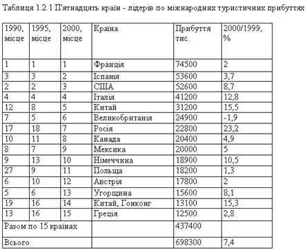 П'ятнадцять країн-лідерів по міжнародних туристичних прибуттях