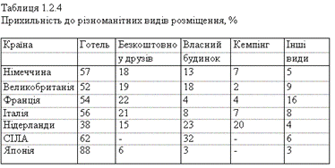 Прихильність до різноманітних видів розміщення