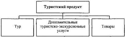 Структура туристского продукта