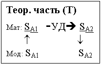 Подпись: Теор. часть (Т)
Мат: SA1   -УДè SA2
       ­                  ¯
Мод: SA1               SA2
