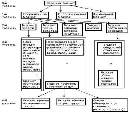 Иерархическая структура сводного бюджета промышленного предприятия