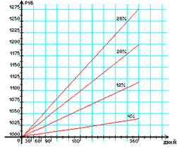 График однократных внутригодовых начислений процентов