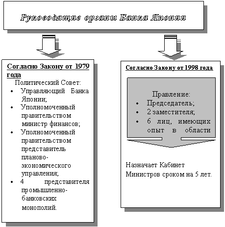 Выноска со стрелкой вверх: Правление:
•	Председатель;
•	2 заместителя;
•	6 лиц, имеющих опыт в области финансов и экономики.

