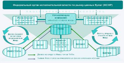 ФЕДЕРАЛЬНЫЙ ОРГАН ИСПОЛНИТЕЛЬНОЙ ВЛАСТИ ПО РЫНКУ ЦЕННЫХ БУМАГ (ФСФР)
