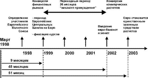 График введения Евро