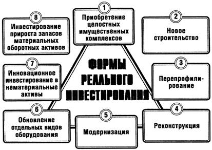 Курсовая работа по теме Инвестиционная политика российских корпораций