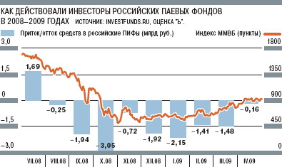 Динамика российских ПИФов в 2008-2009 годах