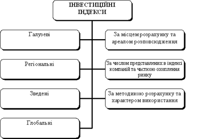 Рис. 8. Класифікація інвестиційних індексів