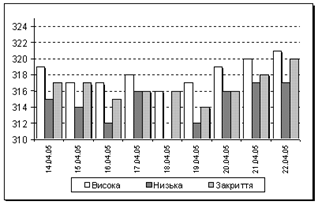 Рис. 10. Приклад стовпчикової діаграми